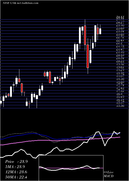  weekly chart GencoShipping