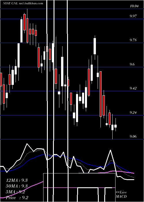  Daily chart GlobalNet