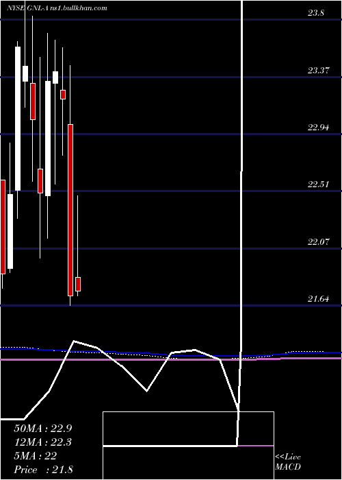  monthly chart GlobalNet