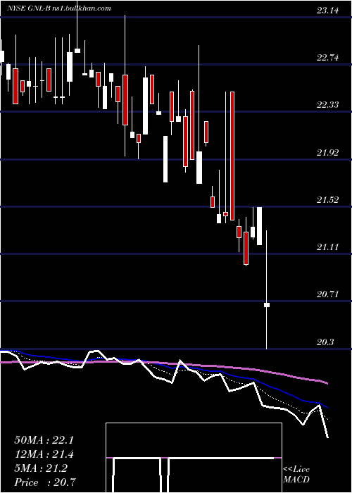  Daily chart GlobalNet