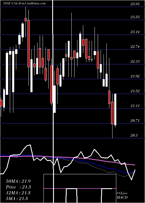  weekly chart GlobalNet