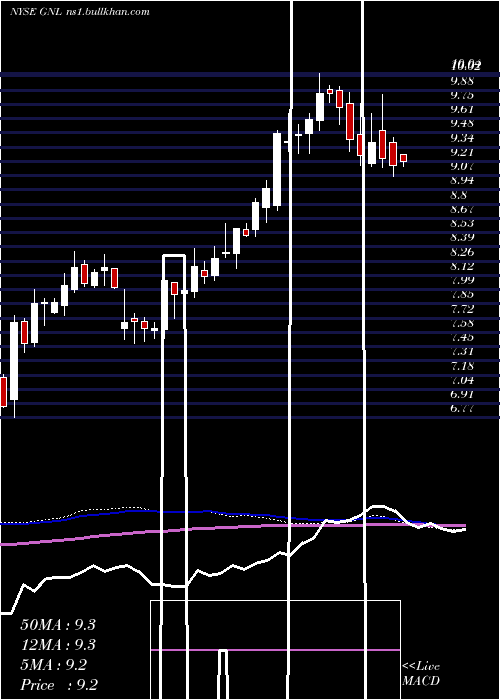  weekly chart GlobalNet