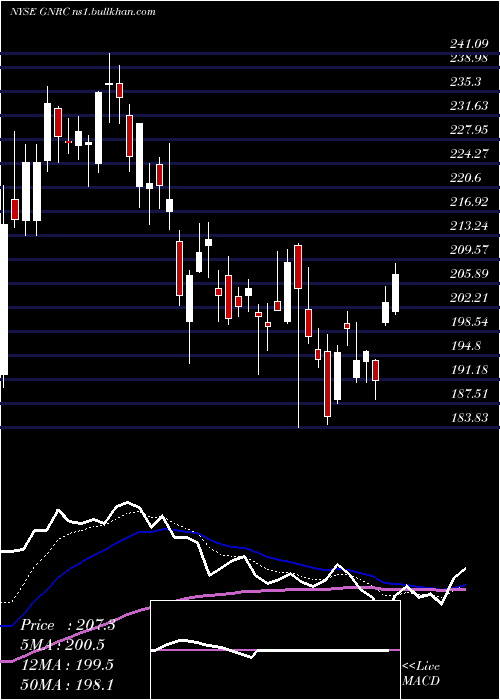  Daily chart GeneracHoldlings