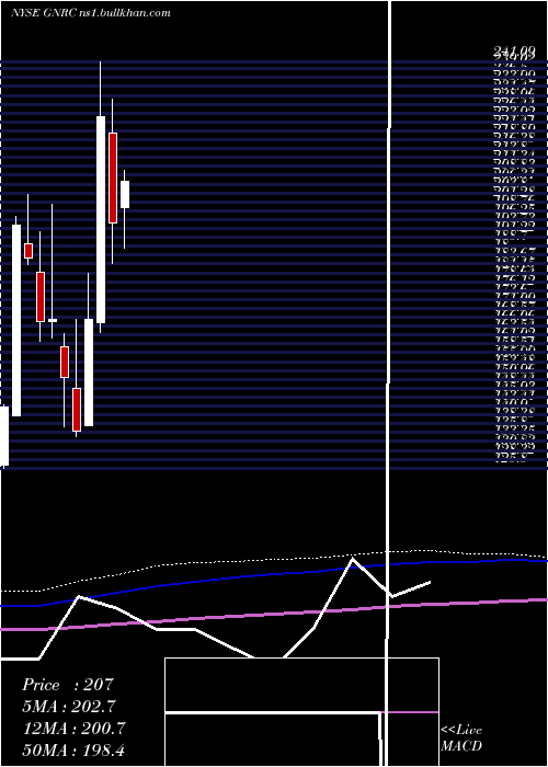  monthly chart GeneracHoldlings