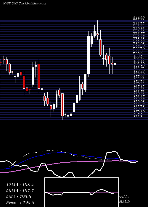  weekly chart GeneracHoldlings