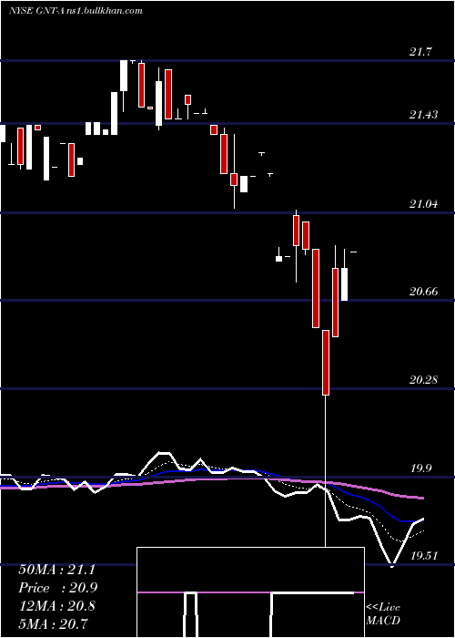  Daily chart GamcoNat