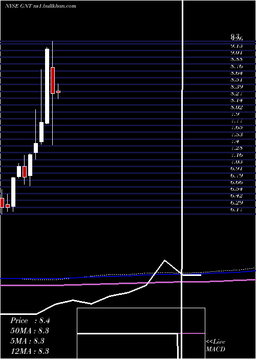  monthly chart GamcoNatural