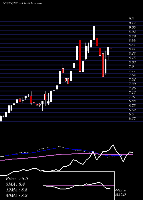  weekly chart GamcoNatural
