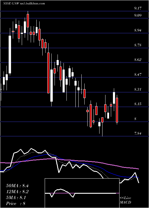  Daily chart GenworthFinancial