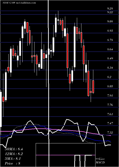  weekly chart GenworthFinancial