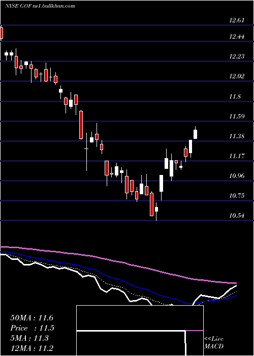  Daily chart GuggenheimStrategic