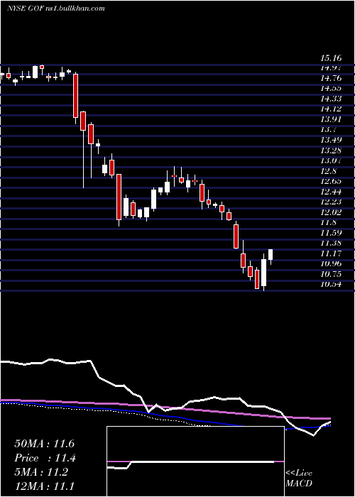  weekly chart GuggenheimStrategic