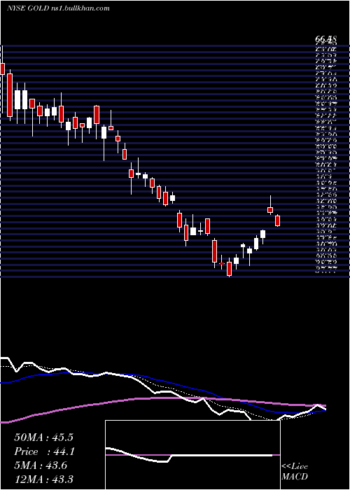  Daily chart BarrickGold