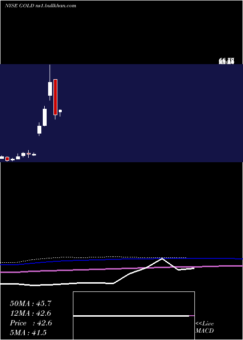  monthly chart BarrickGold