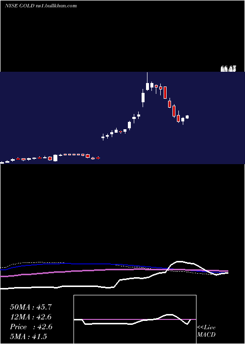  weekly chart BarrickGold