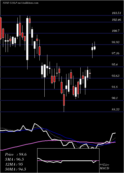  Daily chart AcushnetHoldings