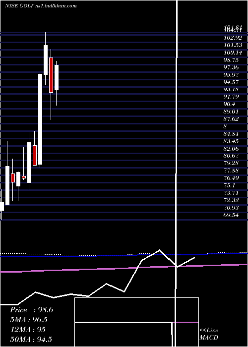  monthly chart AcushnetHoldings