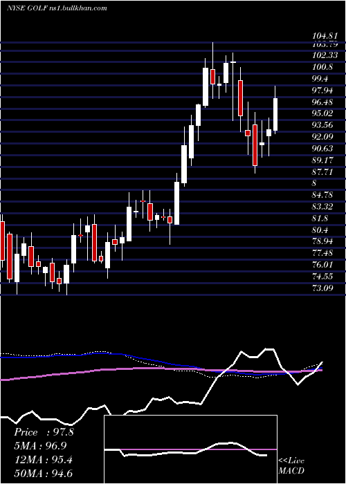  weekly chart AcushnetHoldings