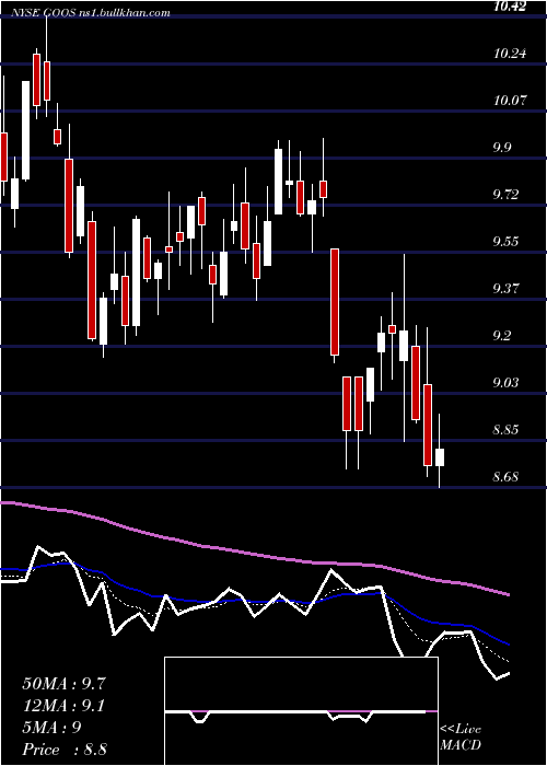 Daily chart CanadaGoose