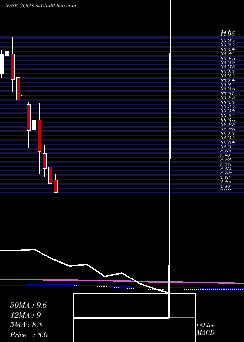  monthly chart CanadaGoose