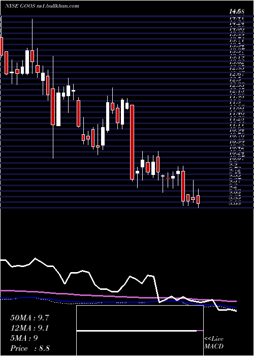  weekly chart CanadaGoose