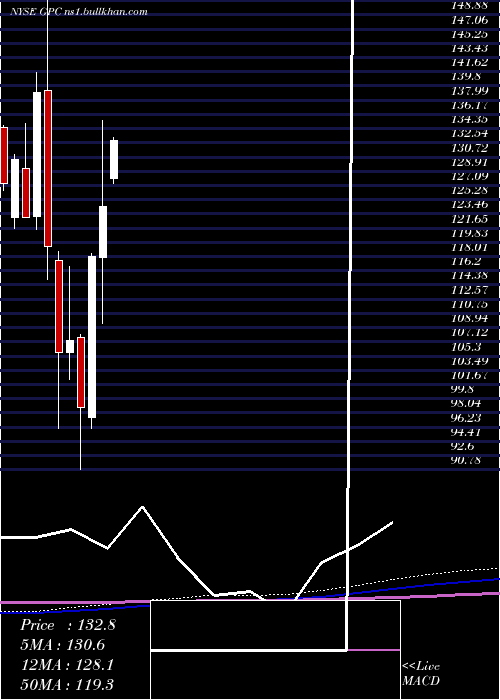  monthly chart GenuineParts
