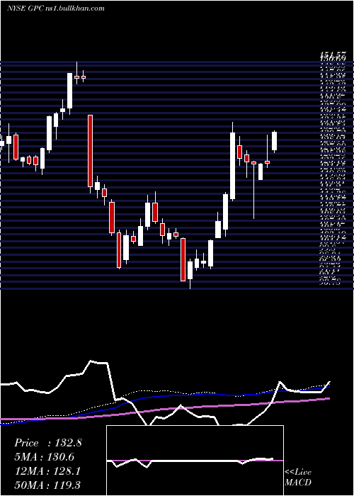  weekly chart GenuineParts