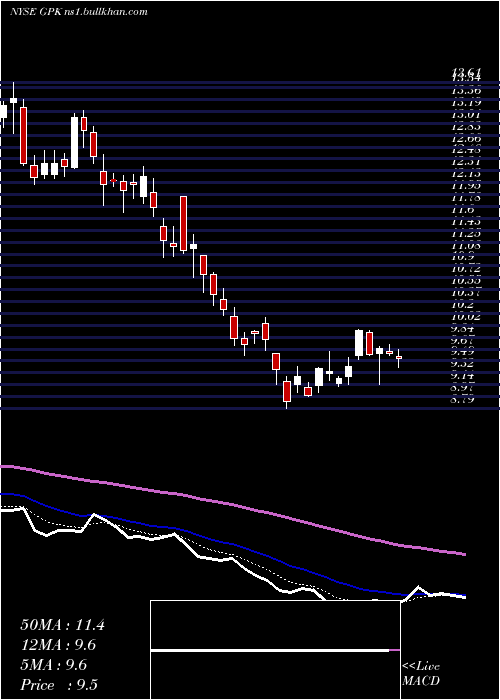  Daily chart GraphicPackaging