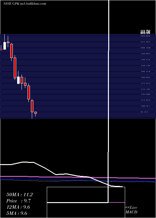  monthly chart GraphicPackaging