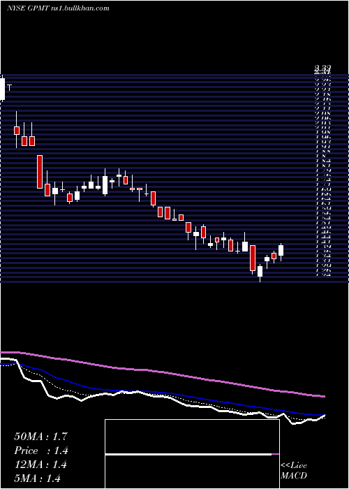  Daily chart GranitePoint