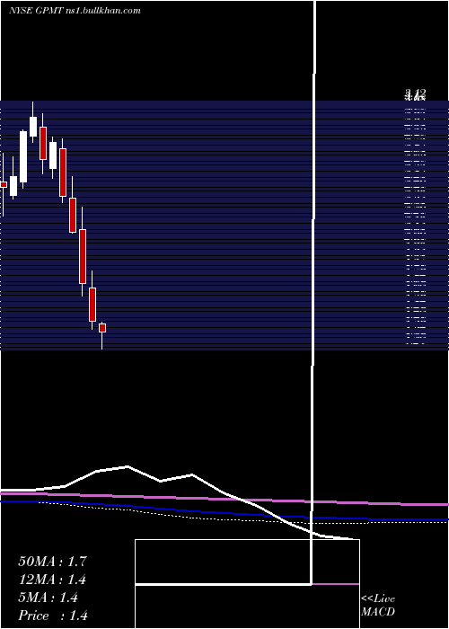  monthly chart GranitePoint