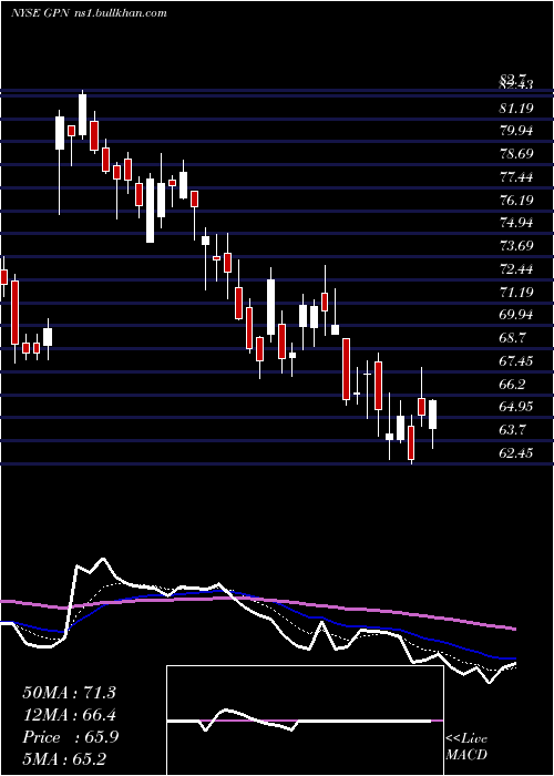  Daily chart GlobalPayments