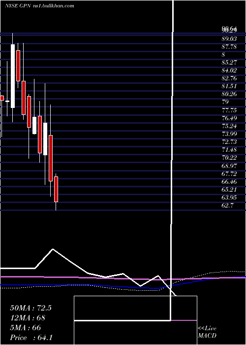  monthly chart GlobalPayments