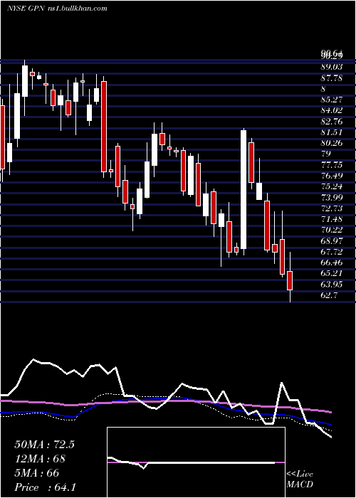  weekly chart GlobalPayments