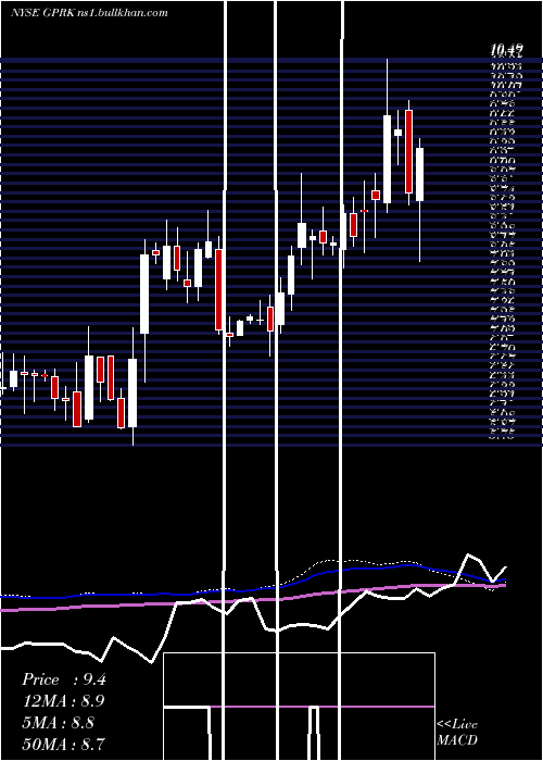  weekly chart Geopark