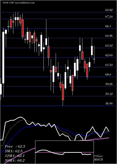  Daily chart GormanRupp
