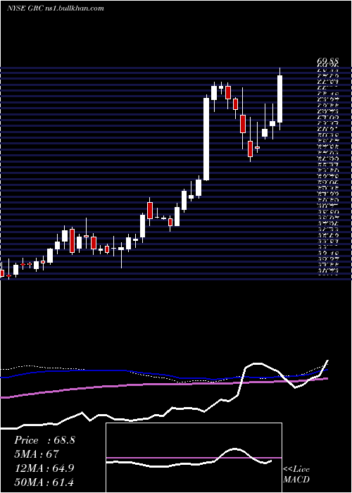  weekly chart GormanRupp