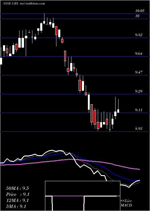  Daily chart GabelliHealthcare