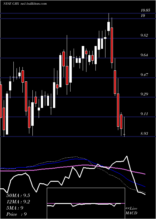  weekly chart GabelliHealthcare