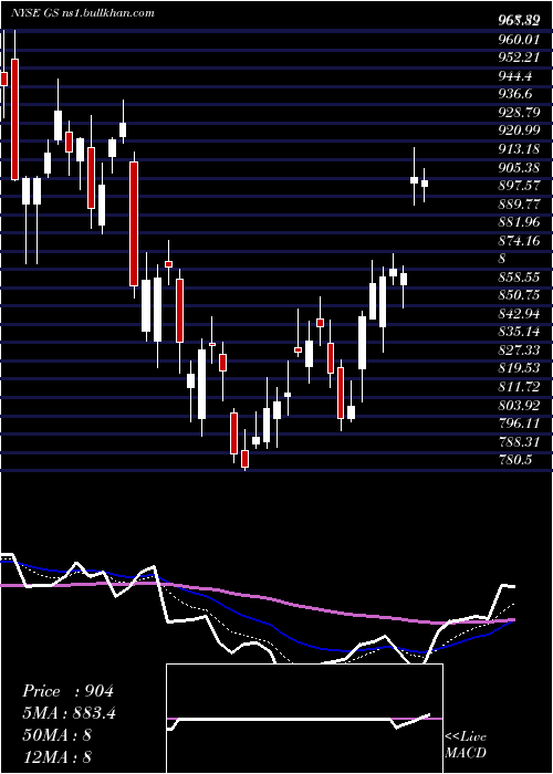  Daily chart GoldmanSachs