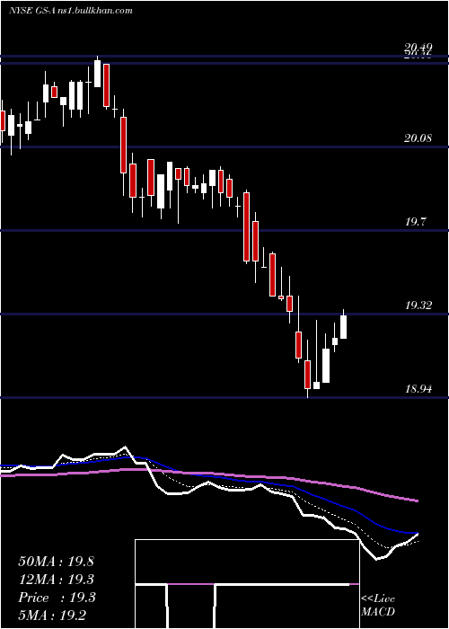  Daily chart GoldmanSachs