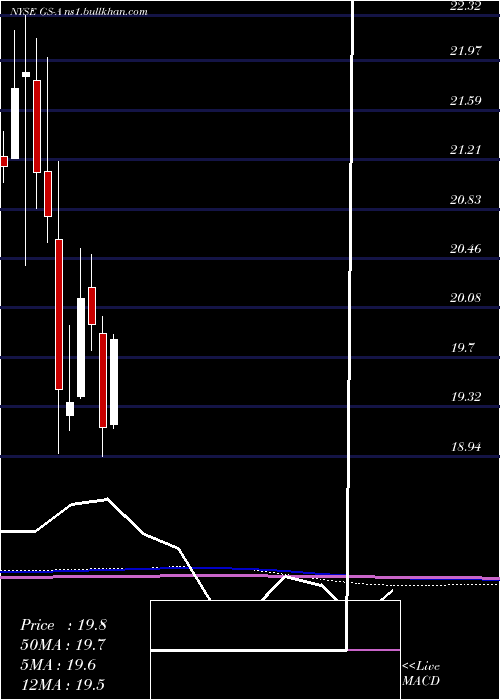  monthly chart GoldmanSachs