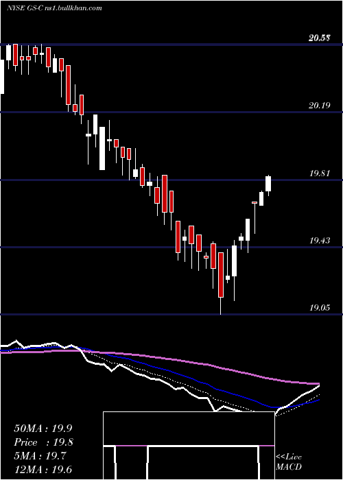  Daily chart GoldmanDep