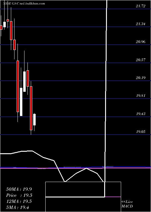  monthly chart GoldmanDep