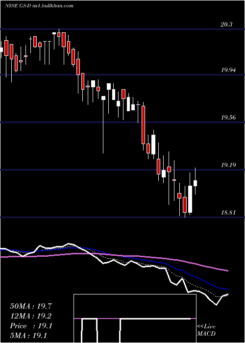  Daily chart GoldmanSachs