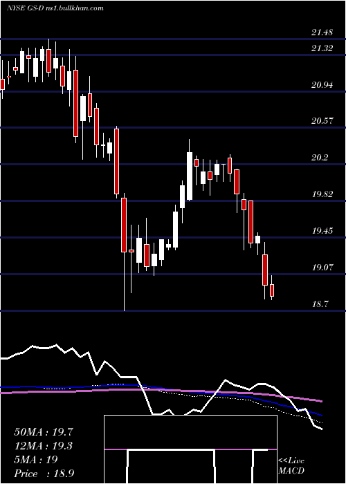  weekly chart GoldmanSachs