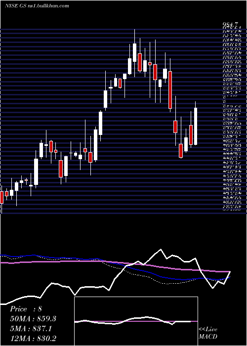  weekly chart GoldmanSachs