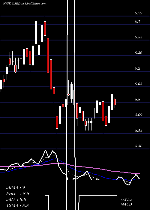  Daily chart GoldmanSachs