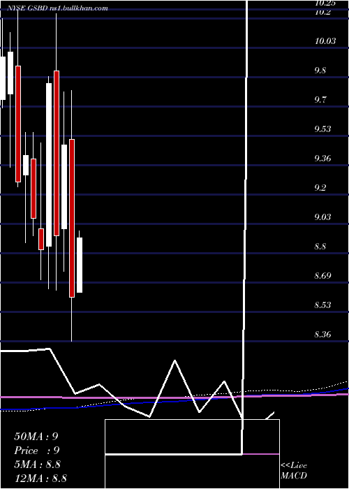  monthly chart GoldmanSachs