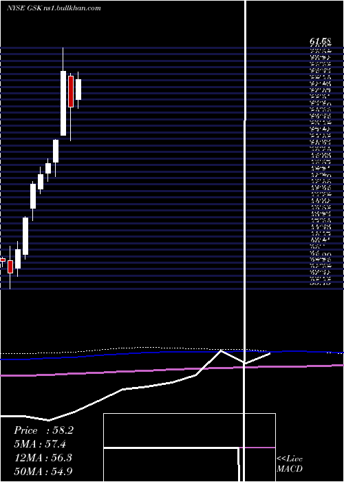  monthly chart GlaxosmithklinePlc